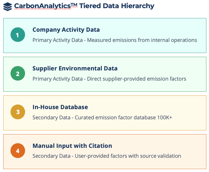Product carbon footprint data hierarchy visualization